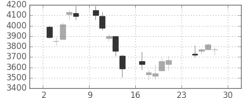 東京海上の日足チャート(2007年12月)