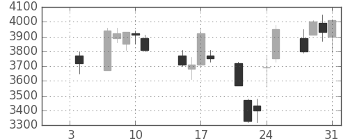東京海上の日足チャート(2008年1月)