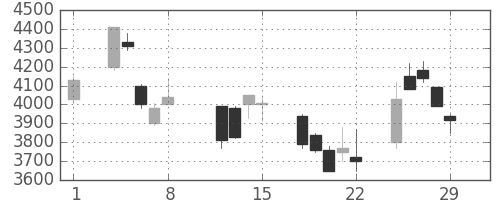 東京海上の日足チャート(2008年2月)