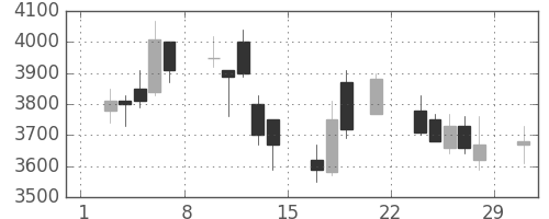 東京海上の日足チャート(2008年3月)