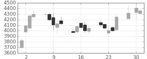 東京海上の日足チャート(2008年4月)