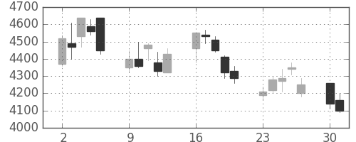 東京海上の日足チャート(2008年6月)