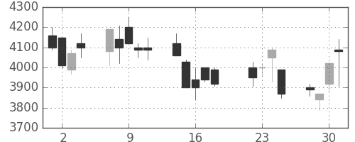 東京海上の日足チャート(2008年7月)