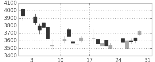 東京海上の日足チャート(2008年8月)