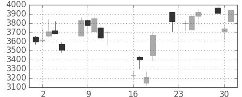 東京海上の日足チャート(2008年9月)