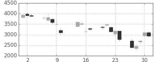 東京海上の日足チャート(2008年10月)