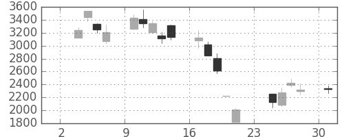東京海上の日足チャート(2008年11月)