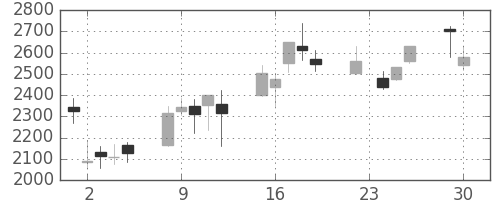 東京海上の日足チャート(2008年12月)