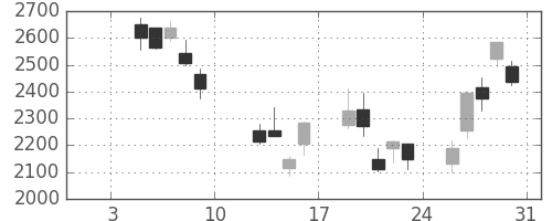 東京海上の日足チャート(2009年1月)