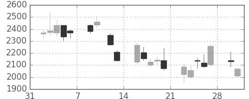 東京海上の日足チャート(2009年2月)