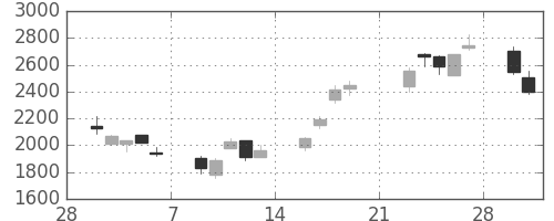 東京海上の日足チャート(2009年3月)