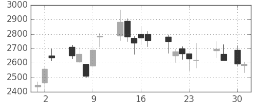 東京海上の日足チャート(2009年4月)