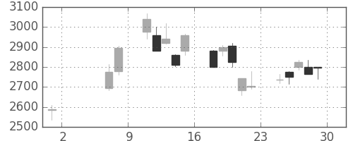 東京海上の日足チャート(2009年5月)