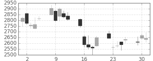 東京海上の日足チャート(2009年6月)