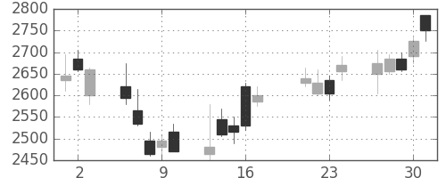 東京海上の日足チャート(2009年7月)