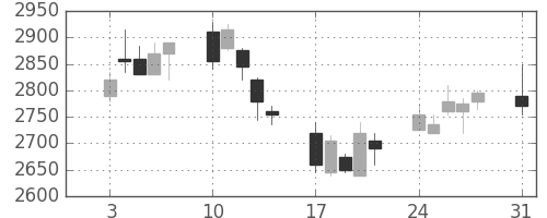東京海上の日足チャート(2009年8月)