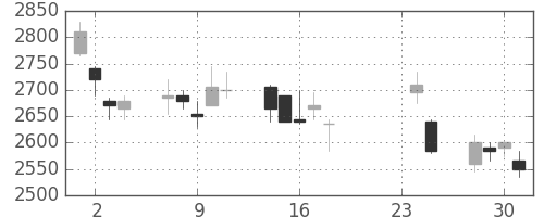 東京海上の日足チャート(2009年9月)