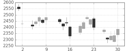 東京海上の日足チャート(2009年10月)