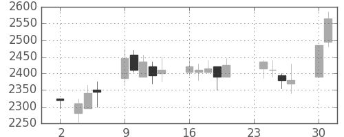 東京海上の日足チャート(2009年11月)