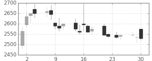 東京海上の日足チャート(2009年12月)