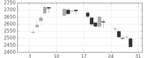 東京海上の日足チャート(2010年1月)