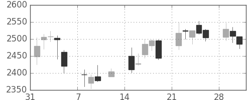 東京海上の日足チャート(2010年2月)