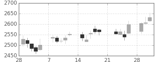 東京海上の日足チャート(2010年3月)