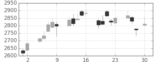 東京海上の日足チャート(2010年4月)