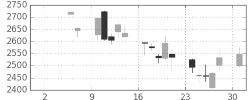 東京海上の日足チャート(2010年5月)