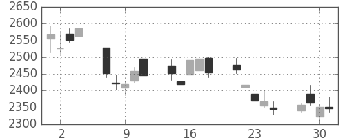 東京海上の日足チャート(2010年6月)