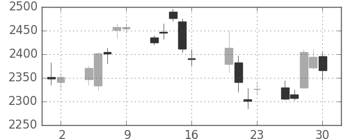 東京海上の日足チャート(2010年7月)