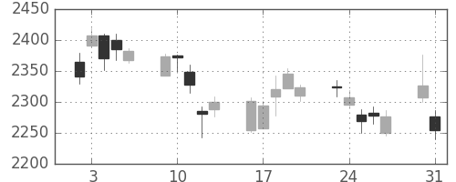 東京海上の日足チャート(2010年8月)
