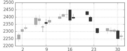 東京海上の日足チャート(2010年9月)