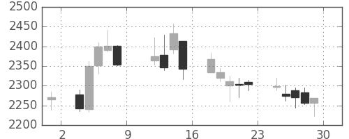 東京海上の日足チャート(2010年10月)