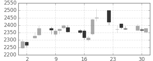 東京海上の日足チャート(2010年11月)