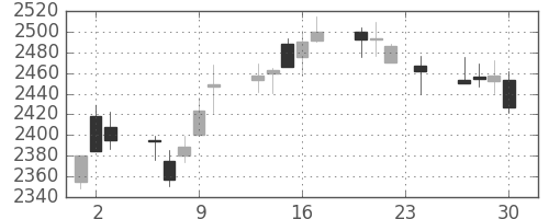 東京海上の日足チャート(2010年12月)