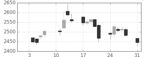 東京海上の日足チャート(2011年1月)