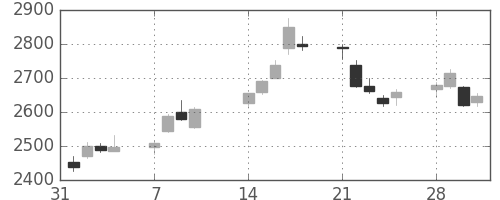 東京海上の日足チャート(2011年2月)