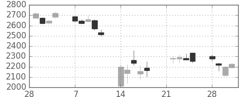東京海上の日足チャート(2011年3月)
