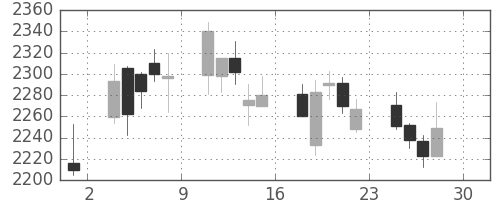 東京海上の日足チャート(2011年4月)