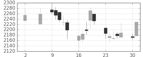 東京海上の日足チャート(2011年5月)