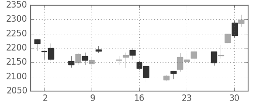 東京海上の日足チャート(2011年6月)