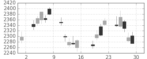 東京海上の日足チャート(2011年7月)