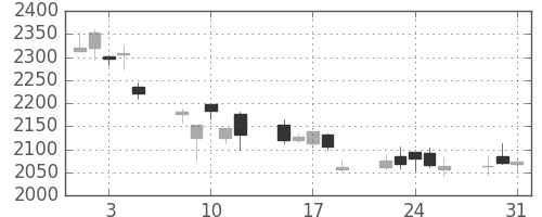 東京海上の日足チャート(2011年8月)
