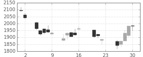 東京海上の日足チャート(2011年9月)