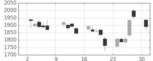 東京海上の日足チャート(2011年10月)