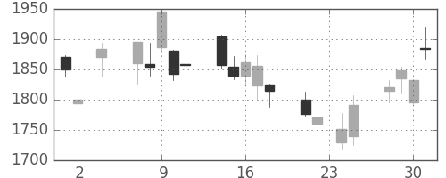 東京海上の日足チャート(2011年11月)