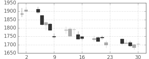 東京海上の日足チャート(2011年12月)