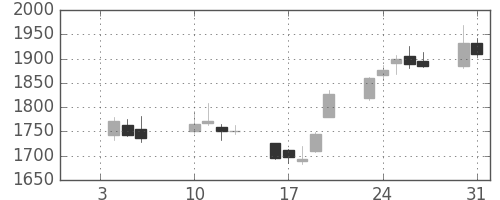東京海上の日足チャート(2012年1月)