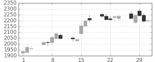 東京海上の日足チャート(2012年2月)
